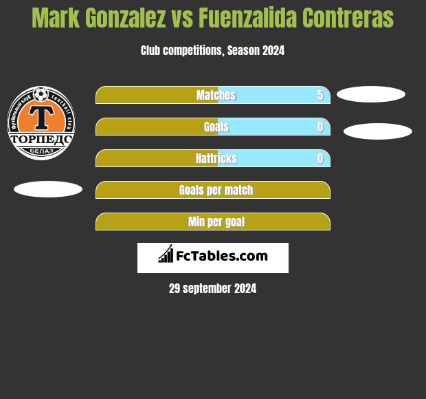 Mark Gonzalez vs Fuenzalida Contreras h2h player stats