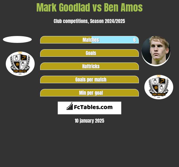 Mark Goodlad vs Ben Amos h2h player stats