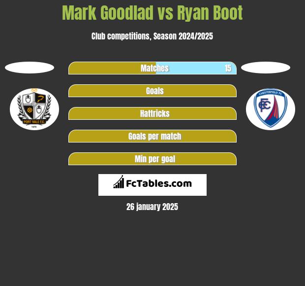 Mark Goodlad vs Ryan Boot h2h player stats