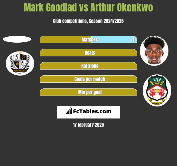 Mark Goodlad vs Arthur Okonkwo h2h player stats