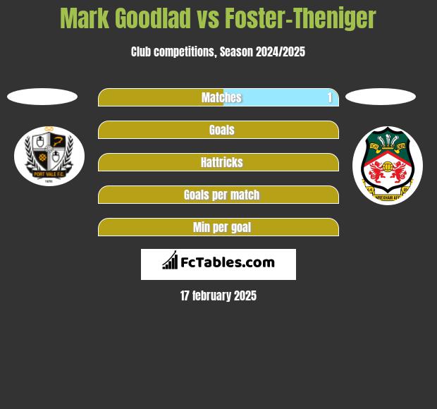 Mark Goodlad vs Foster-Theniger h2h player stats