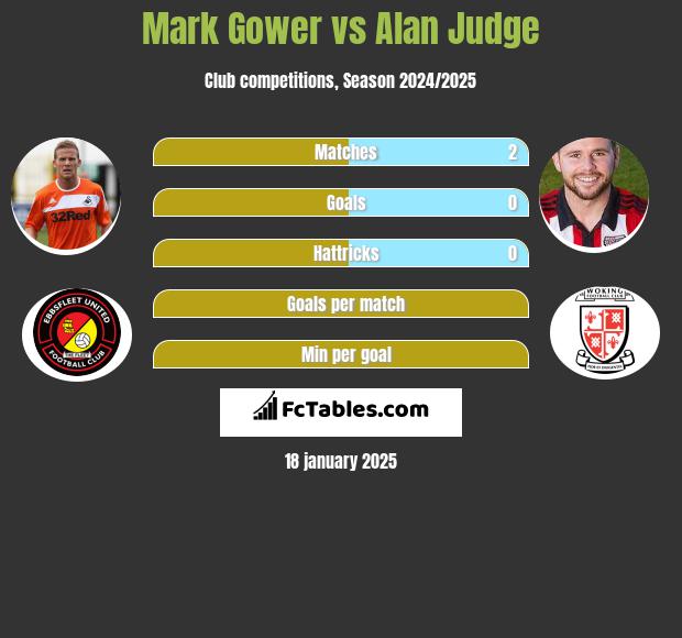 Mark Gower vs Alan Judge h2h player stats