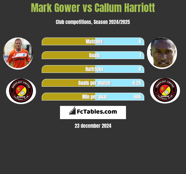 Mark Gower vs Callum Harriott h2h player stats