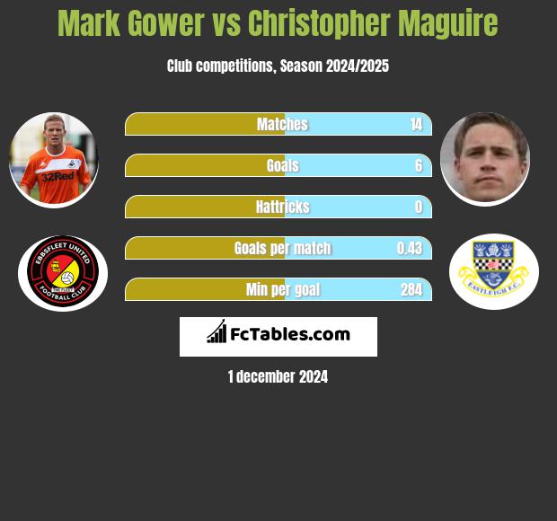 Mark Gower vs Christopher Maguire h2h player stats