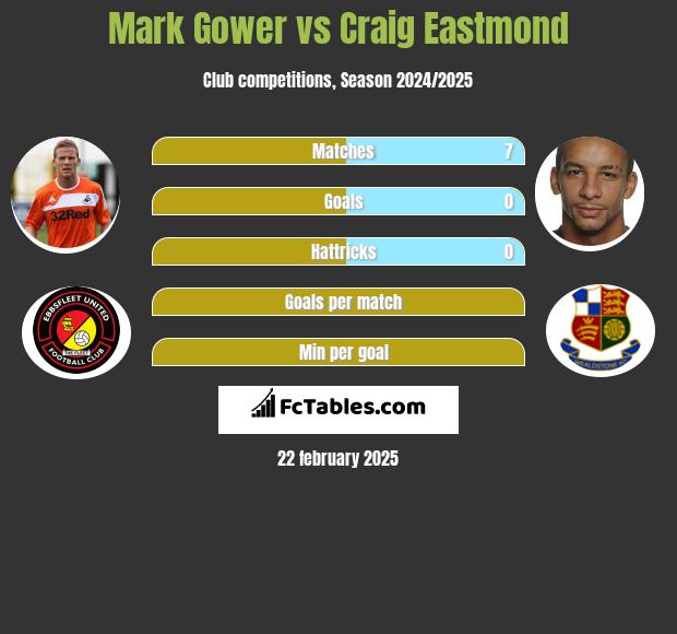 Mark Gower vs Craig Eastmond h2h player stats