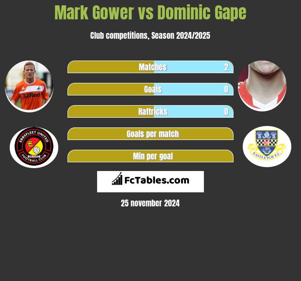 Mark Gower vs Dominic Gape h2h player stats