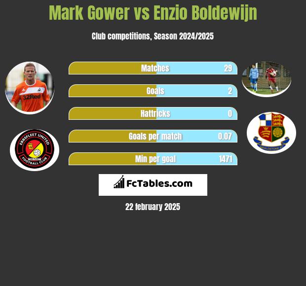 Mark Gower vs Enzio Boldewijn h2h player stats