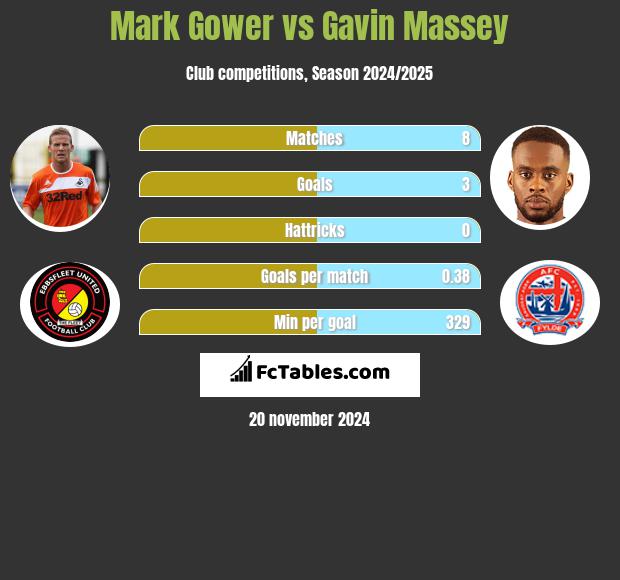 Mark Gower vs Gavin Massey h2h player stats