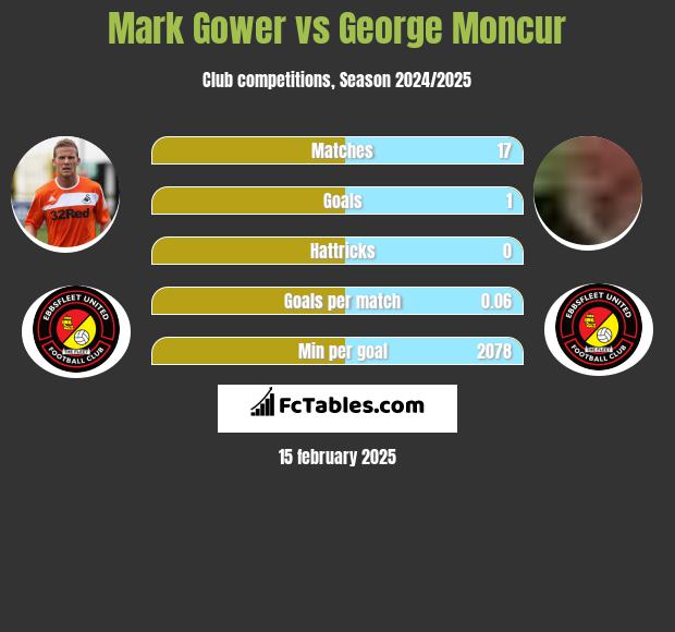 Mark Gower vs George Moncur h2h player stats