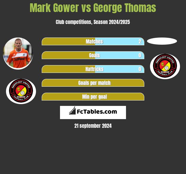 Mark Gower vs George Thomas h2h player stats