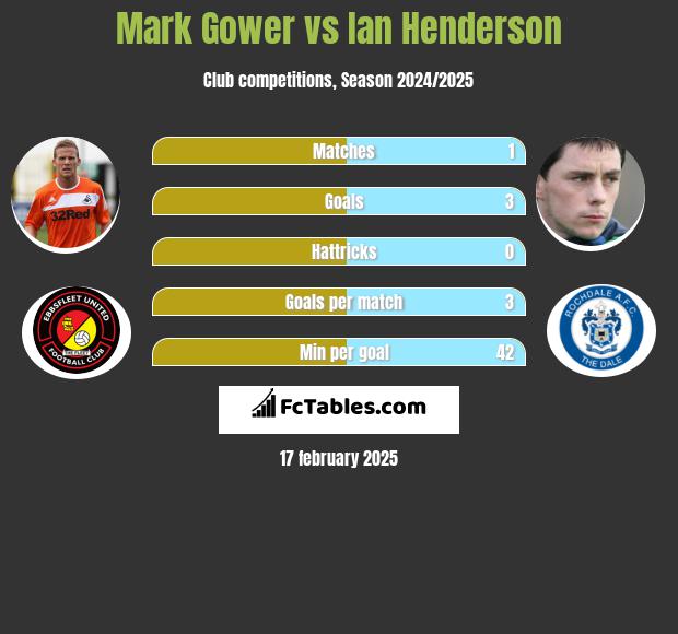 Mark Gower vs Ian Henderson h2h player stats