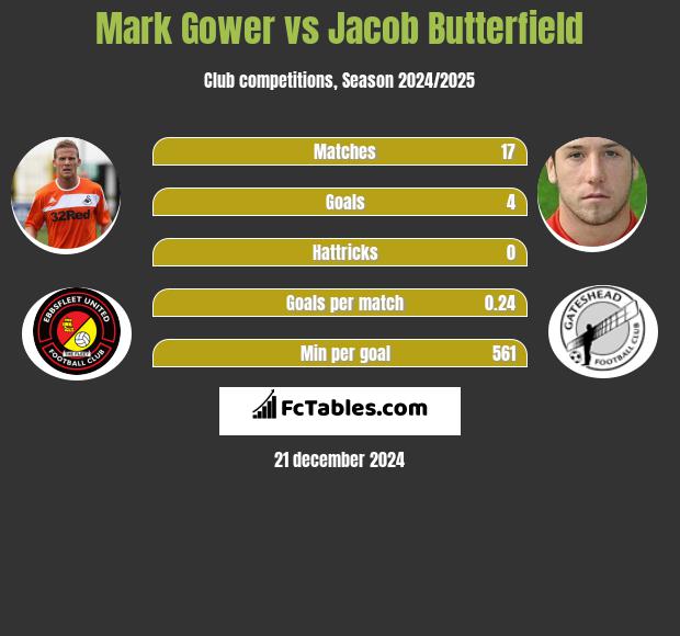 Mark Gower vs Jacob Butterfield h2h player stats