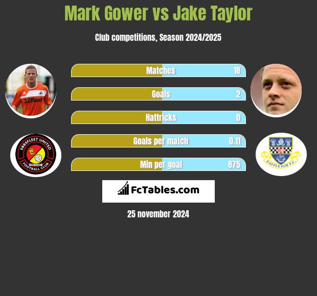 Mark Gower vs Jake Taylor h2h player stats