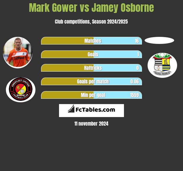 Mark Gower vs Jamey Osborne h2h player stats