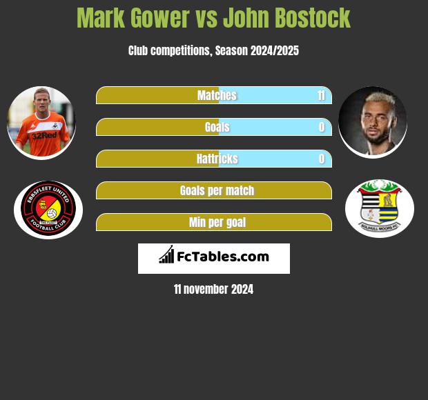 Mark Gower vs John Bostock h2h player stats