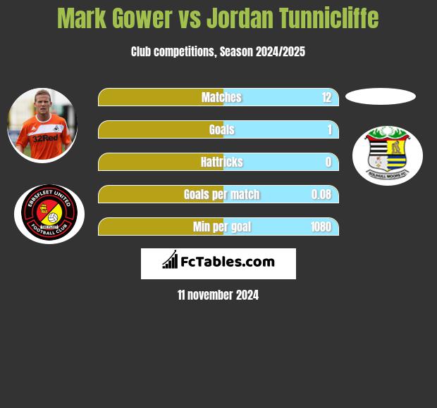 Mark Gower vs Jordan Tunnicliffe h2h player stats