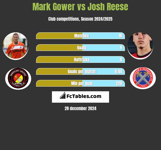 Mark Gower vs Josh Reese h2h player stats