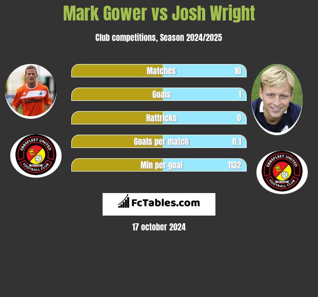 Mark Gower vs Josh Wright h2h player stats