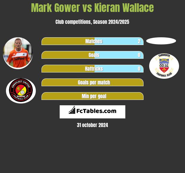 Mark Gower vs Kieran Wallace h2h player stats