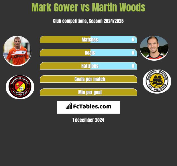 Mark Gower vs Martin Woods h2h player stats