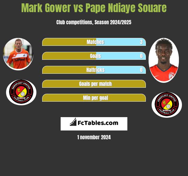 Mark Gower vs Pape Ndiaye Souare h2h player stats