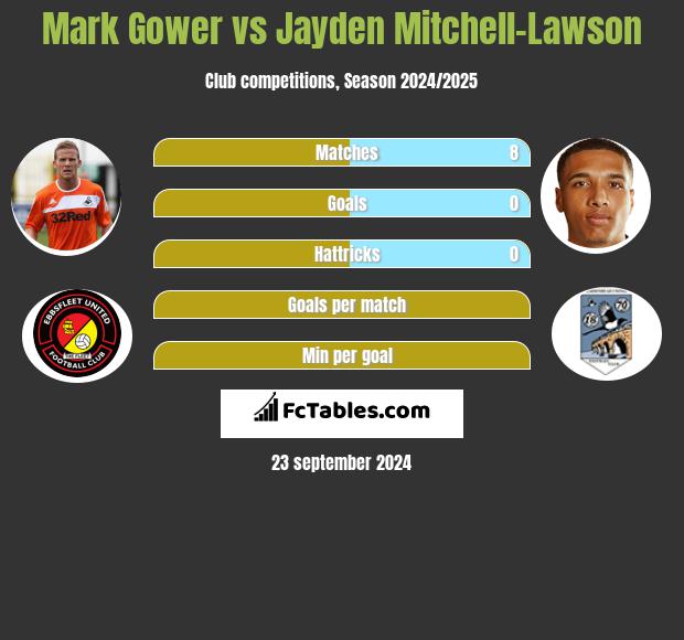 Mark Gower vs Jayden Mitchell-Lawson h2h player stats