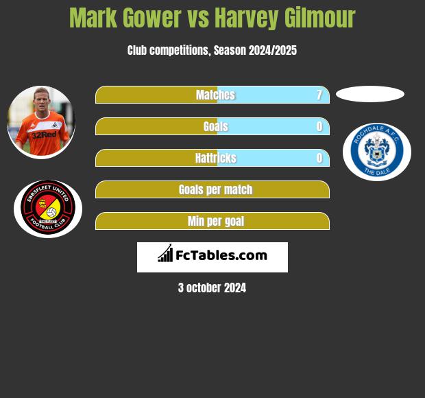 Mark Gower vs Harvey Gilmour h2h player stats