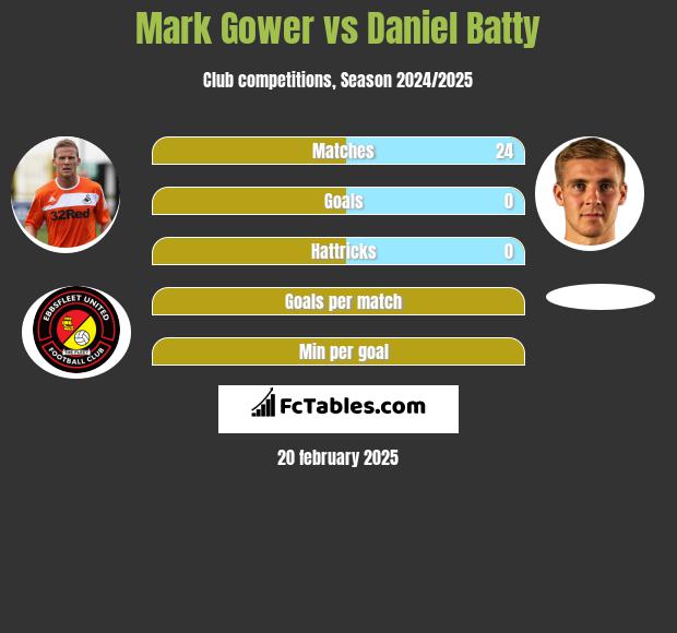 Mark Gower vs Daniel Batty h2h player stats