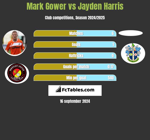 Mark Gower vs Jayden Harris h2h player stats