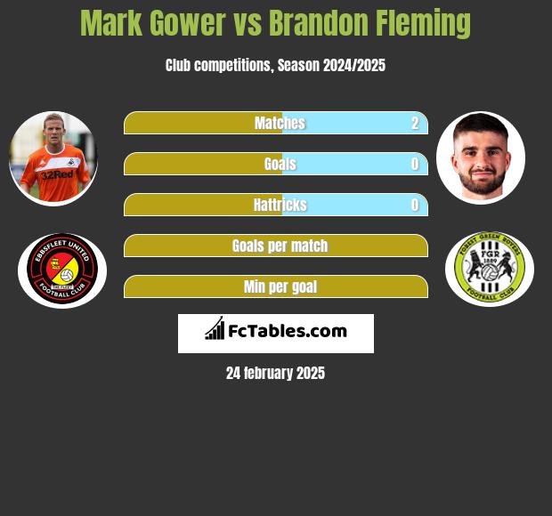 Mark Gower vs Brandon Fleming h2h player stats