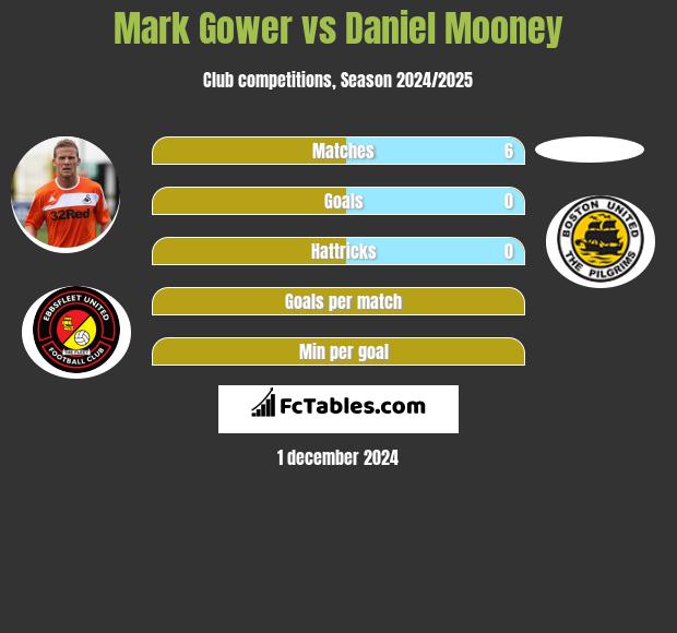 Mark Gower vs Daniel Mooney h2h player stats