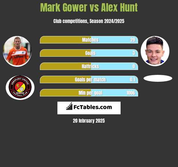 Mark Gower vs Alex Hunt h2h player stats