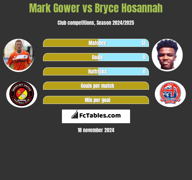 Mark Gower vs Bryce Hosannah h2h player stats