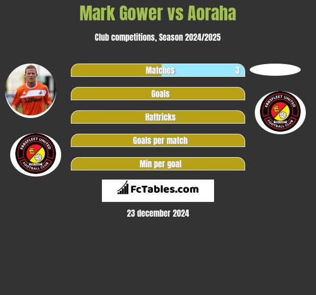 Mark Gower vs Aoraha h2h player stats