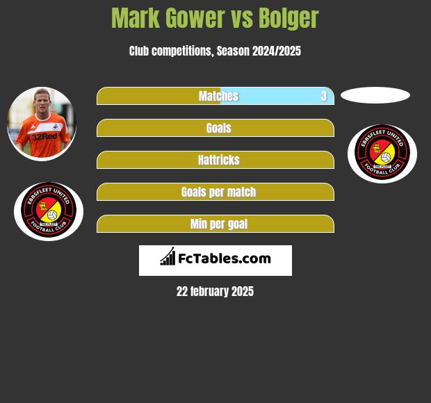 Mark Gower vs Bolger h2h player stats