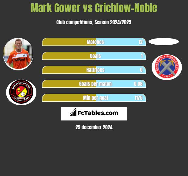 Mark Gower vs Crichlow-Noble h2h player stats