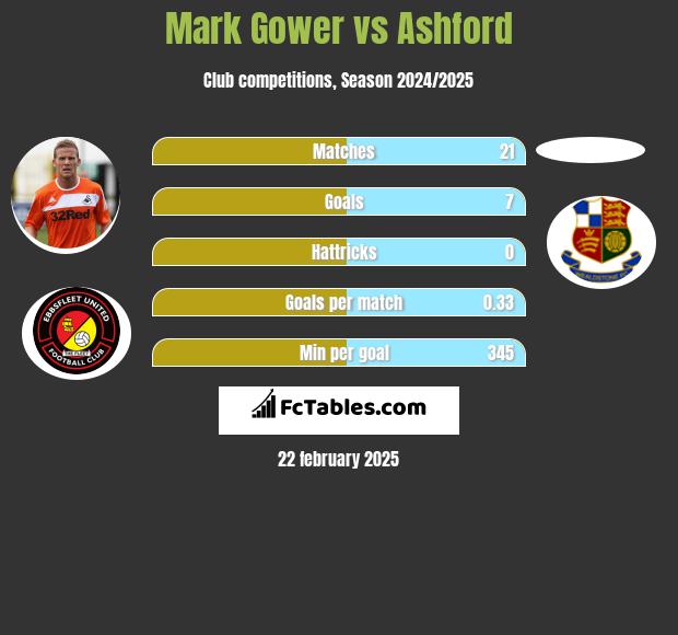 Mark Gower vs Ashford h2h player stats