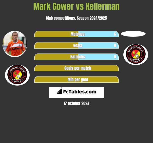 Mark Gower vs Kellerman h2h player stats