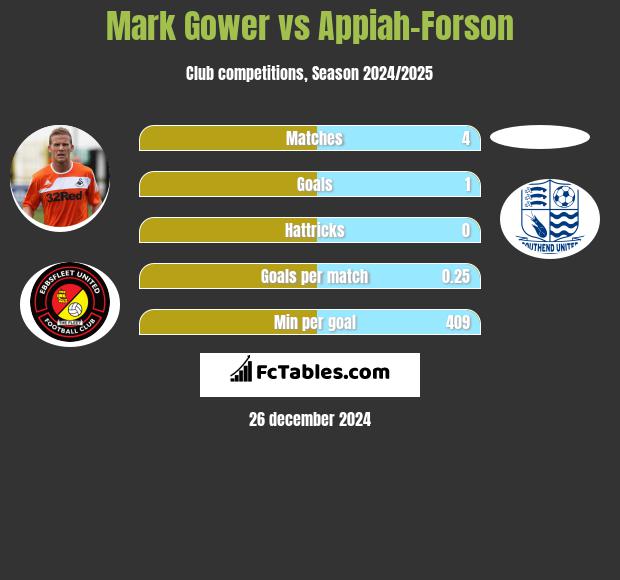 Mark Gower vs Appiah-Forson h2h player stats