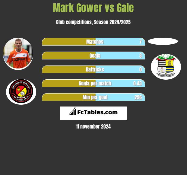 Mark Gower vs Gale h2h player stats