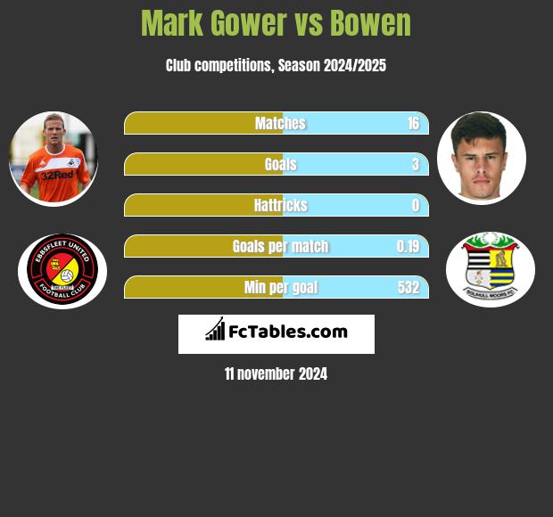 Mark Gower vs Bowen h2h player stats