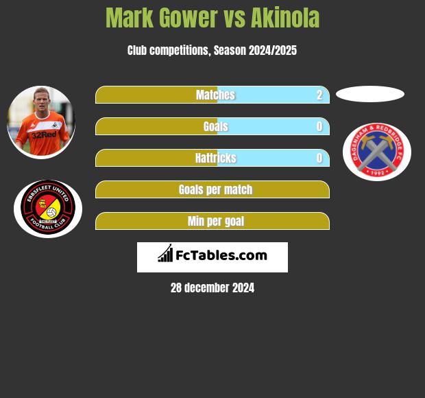 Mark Gower vs Akinola h2h player stats