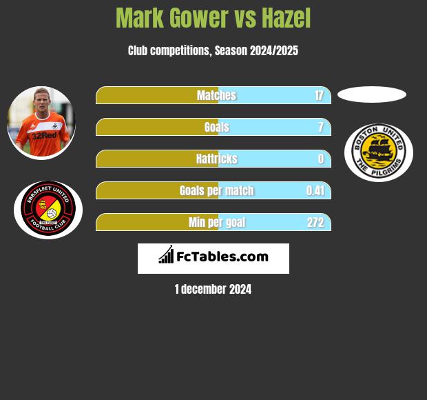 Mark Gower vs Hazel h2h player stats