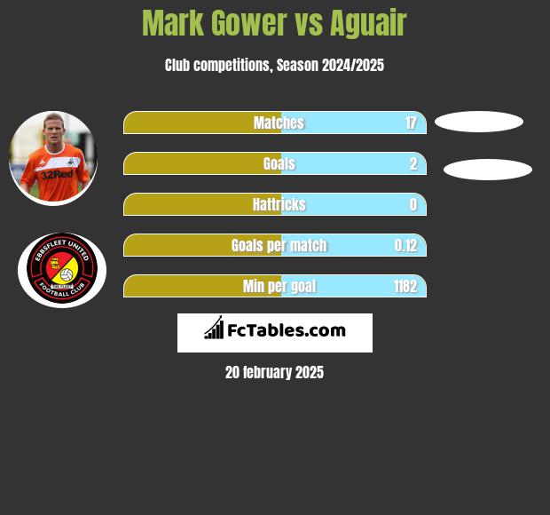 Mark Gower vs Aguair h2h player stats