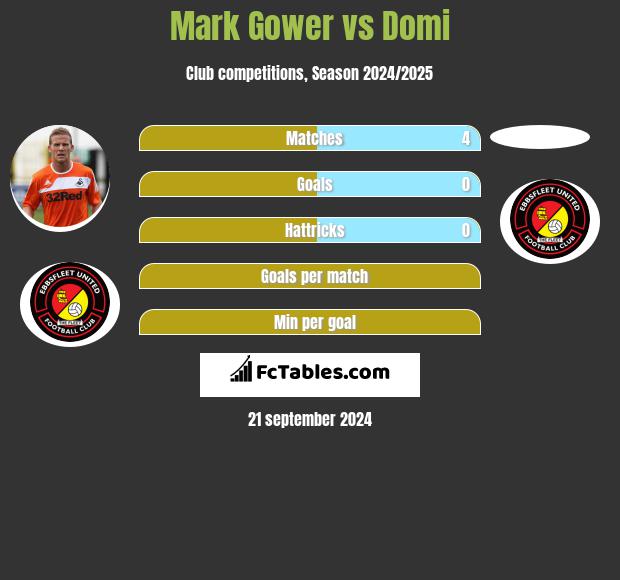 Mark Gower vs Domi h2h player stats