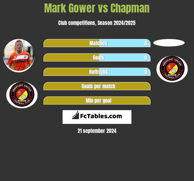 Mark Gower vs Chapman h2h player stats