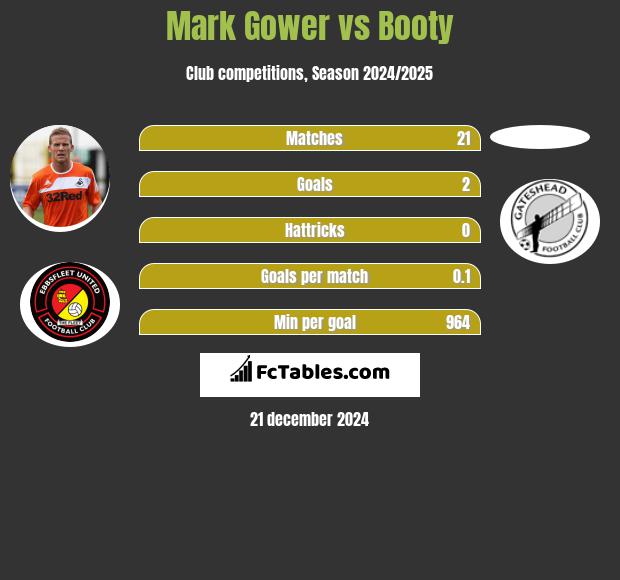 Mark Gower vs Booty h2h player stats