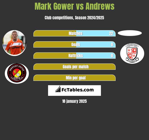 Mark Gower vs Andrews h2h player stats