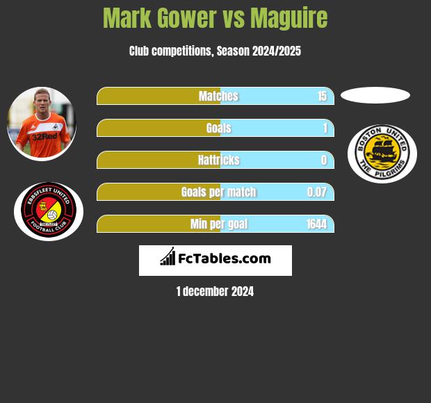 Mark Gower vs Maguire h2h player stats