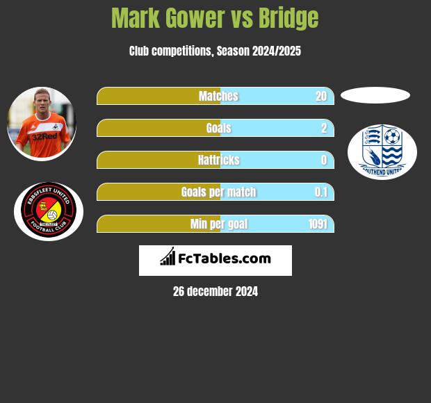 Mark Gower vs Bridge h2h player stats